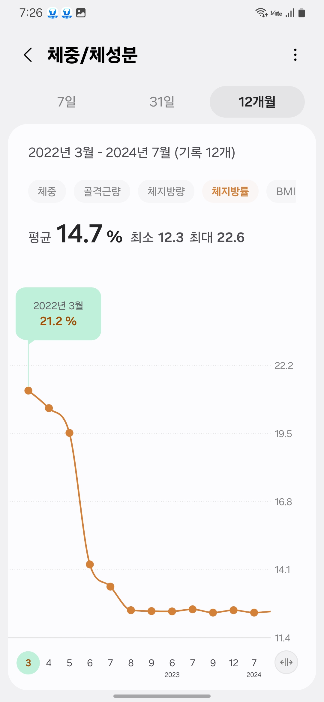 Body fat percentage chart starting from March 2022, showing a steep decline from 21.2%/2022년 3월 시작, 체지방률 21.2%에서 급감한 추이를 보여주는 그래프