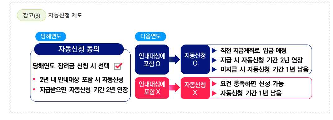 2024 근로장려금 신청방법 및 신청기간
