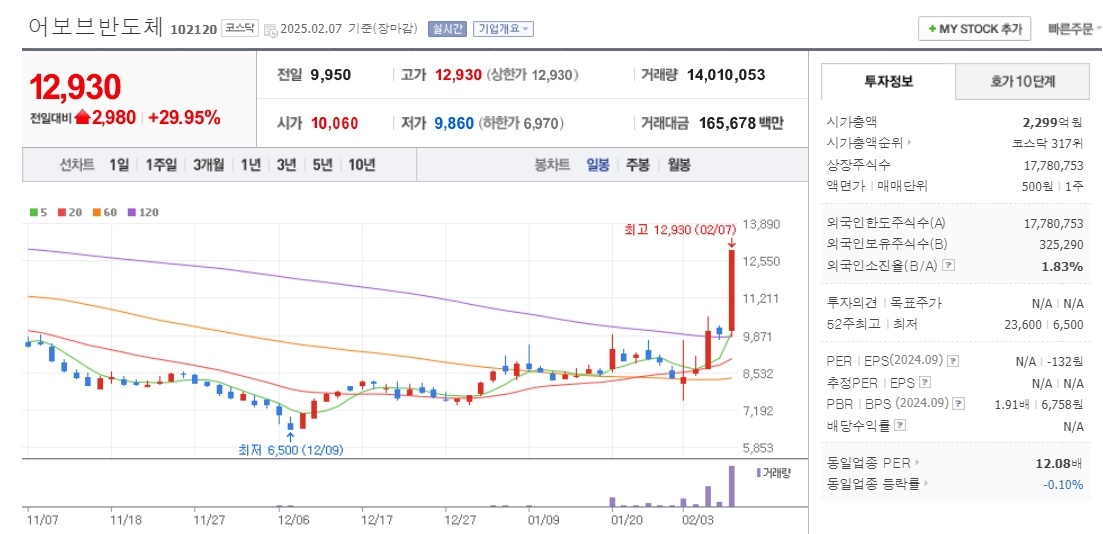 시스템 반도체 관련주 어보브반도체 주가 차트
