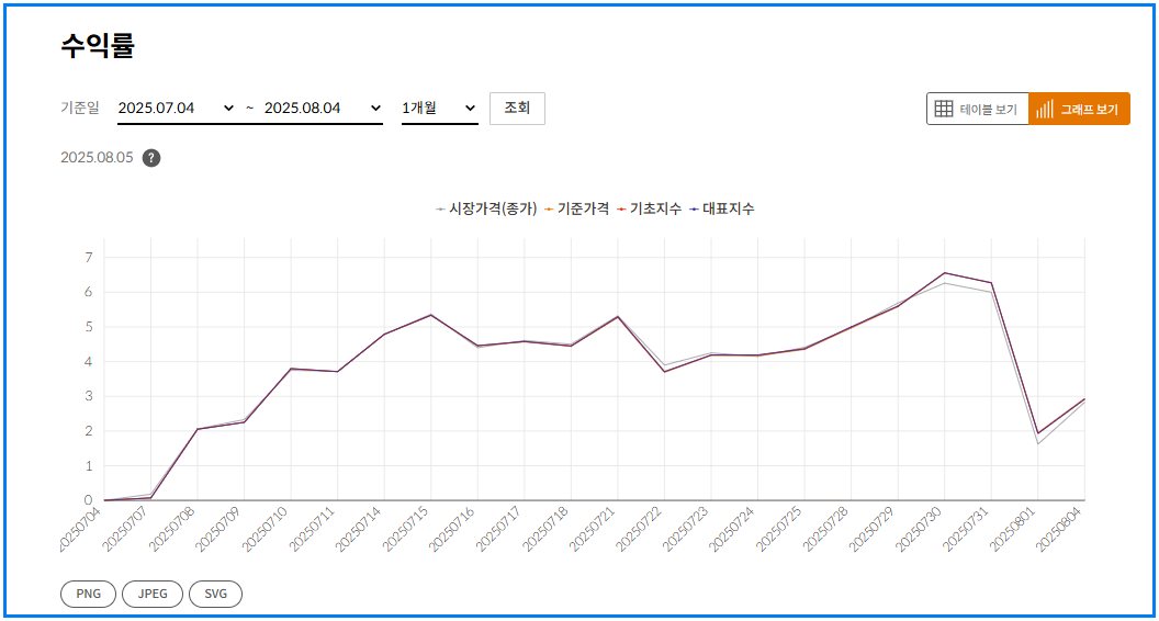 Tiger200 ETF 전망과 매수 타이밍 전략