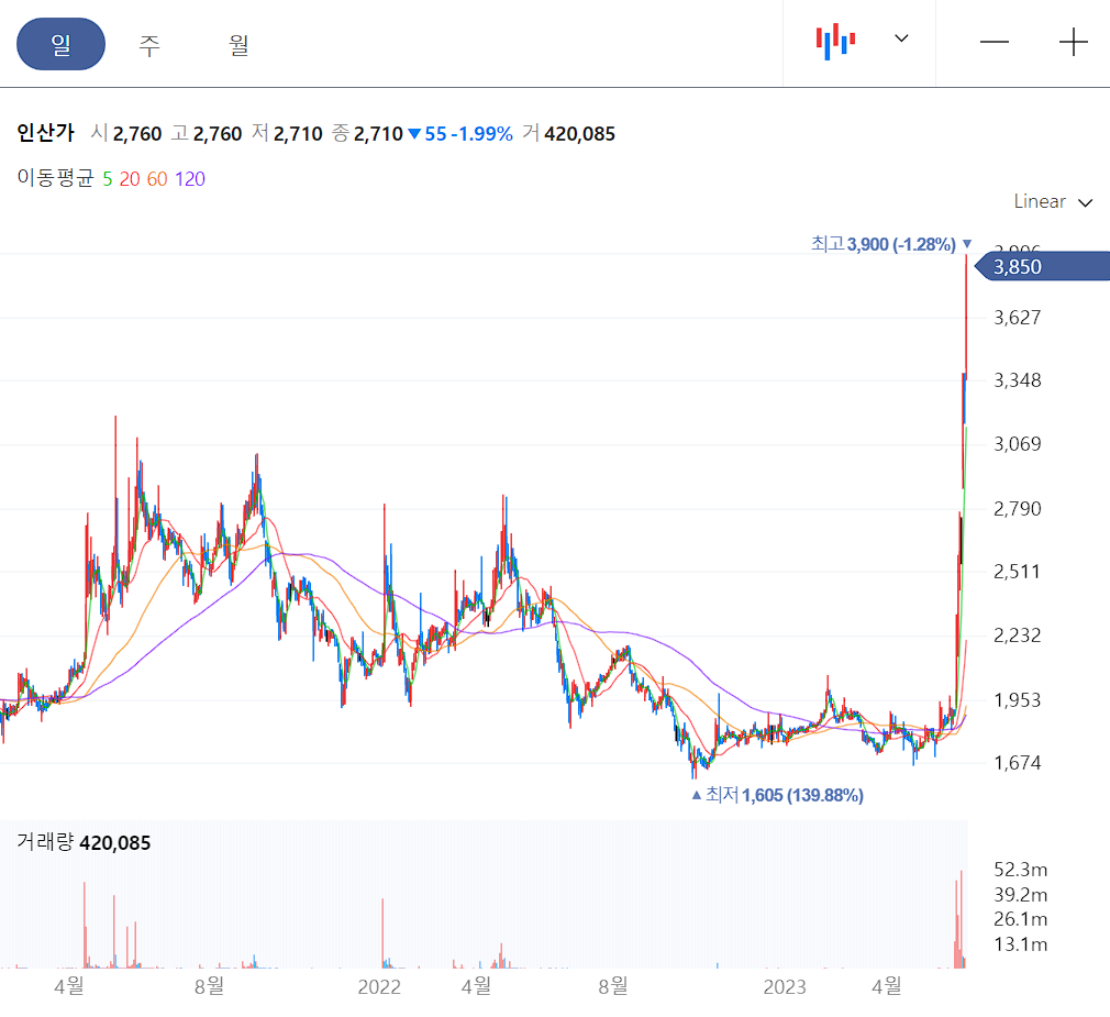 인산가 일봉차트