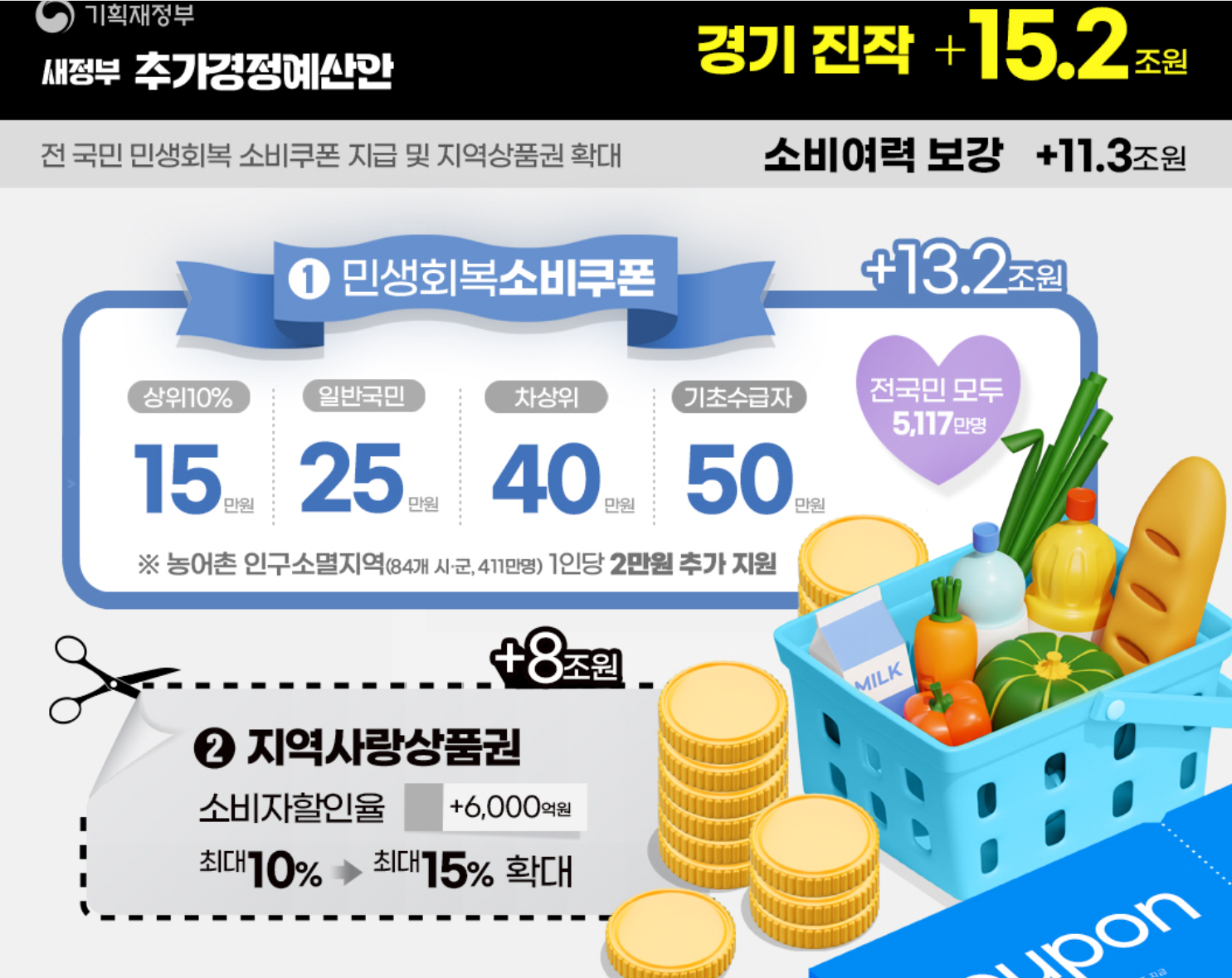 민생회복지원금