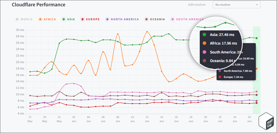 Cloudflare Performance