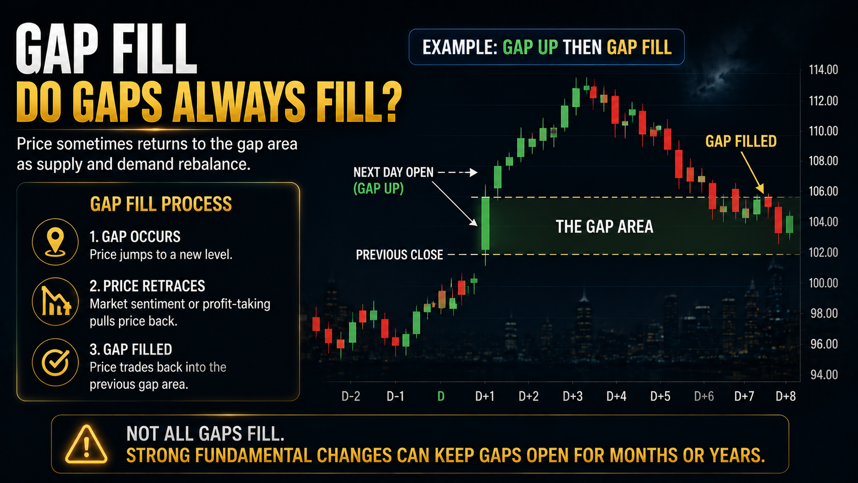 Stock gap fill explained with a price chart showing a stock returning to the previous gap area.