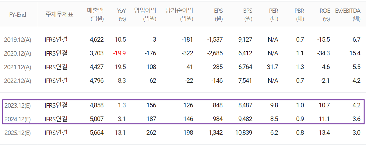 세코닉스 - 컨센서스(2023.09)