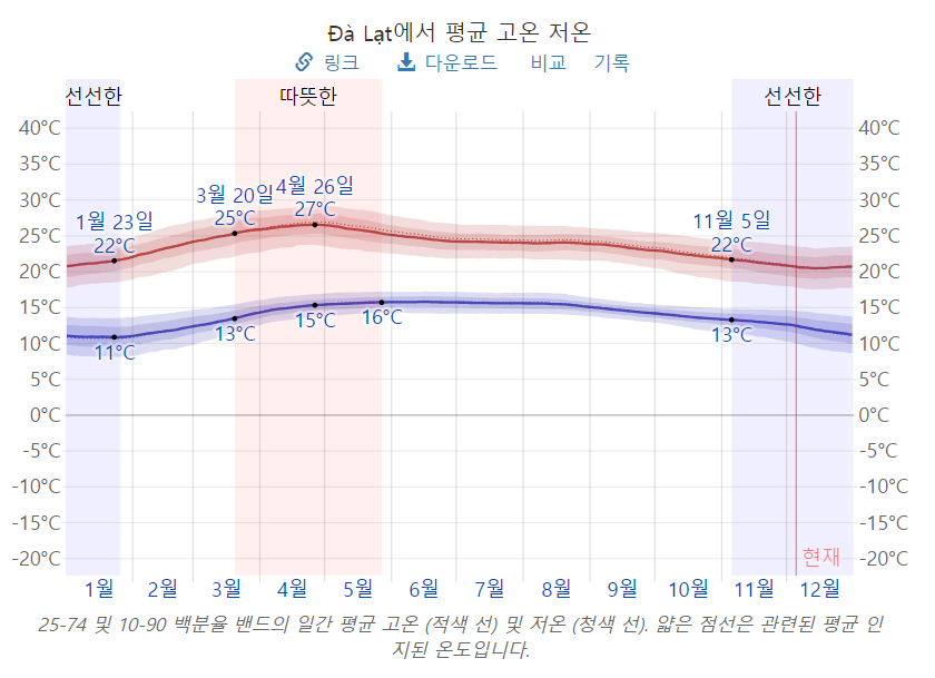 베트남 달랏 월별 날씨