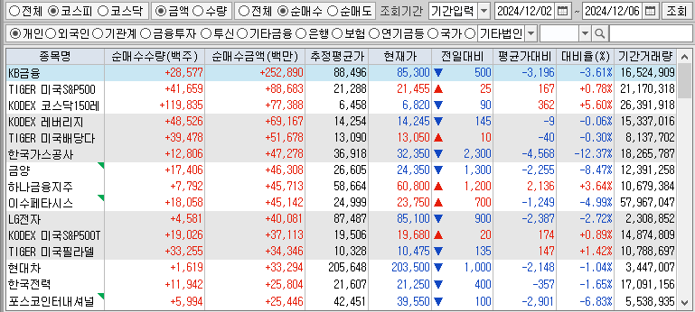 주간 코스피 개인 순매수