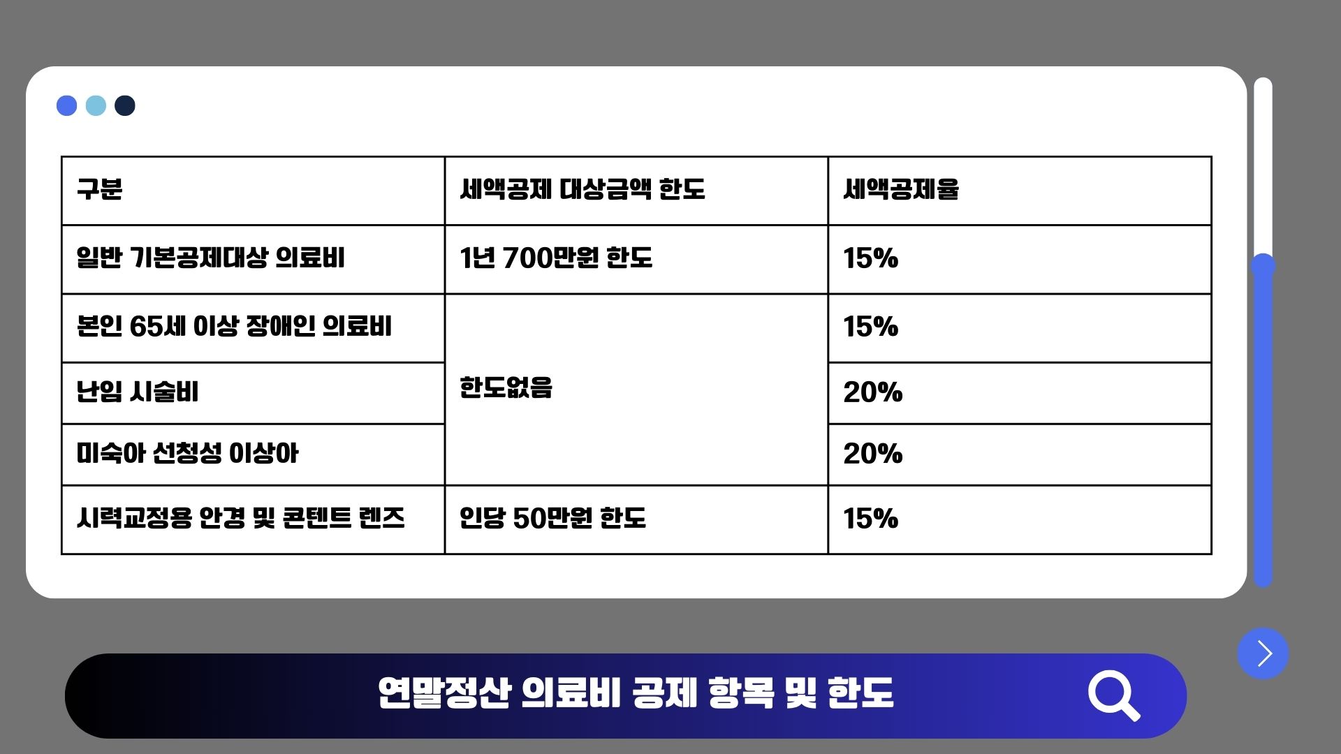 연말정산 의료비 공제 항목과 한도 요약 이미지