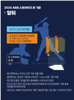  2025 프로야구 ABS 스트라이크 존 앞뒤 [KBO 홈페이지] 