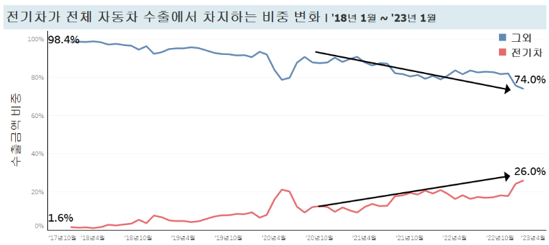 전기차-수출비중
