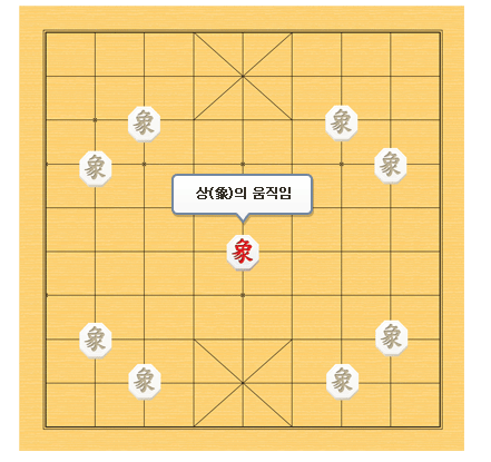 한게임 장기 바로가기 및 다운로드와 관련하여 장기말 두는 방법 중 상이 움직일 수 있는 곳 그려둔 그림