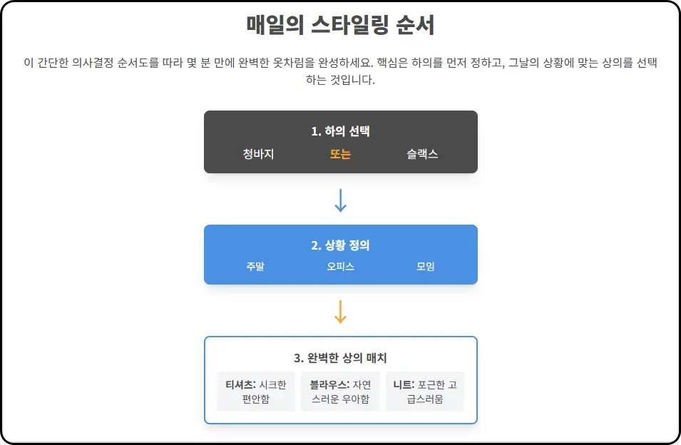 평범함을 비범함으로 바꾸는 디테일의 힘
