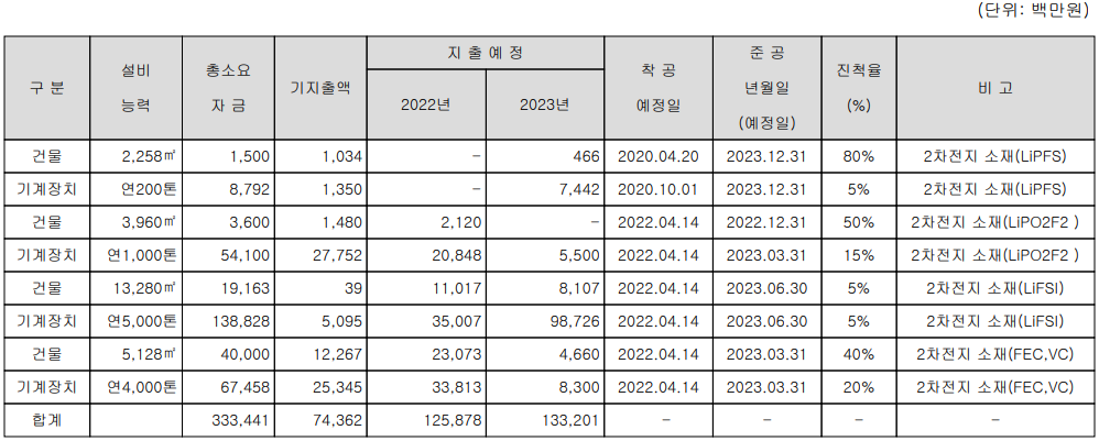 천보 - 설비 투자 현황