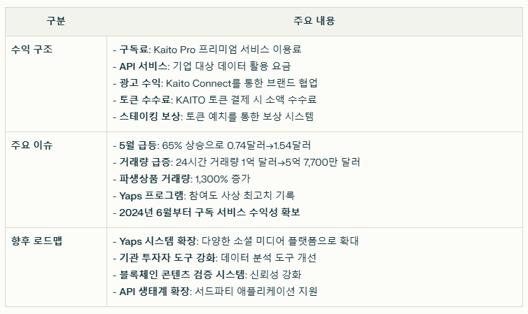 카이토 코인 수익 구조와 주요 이슈 요약