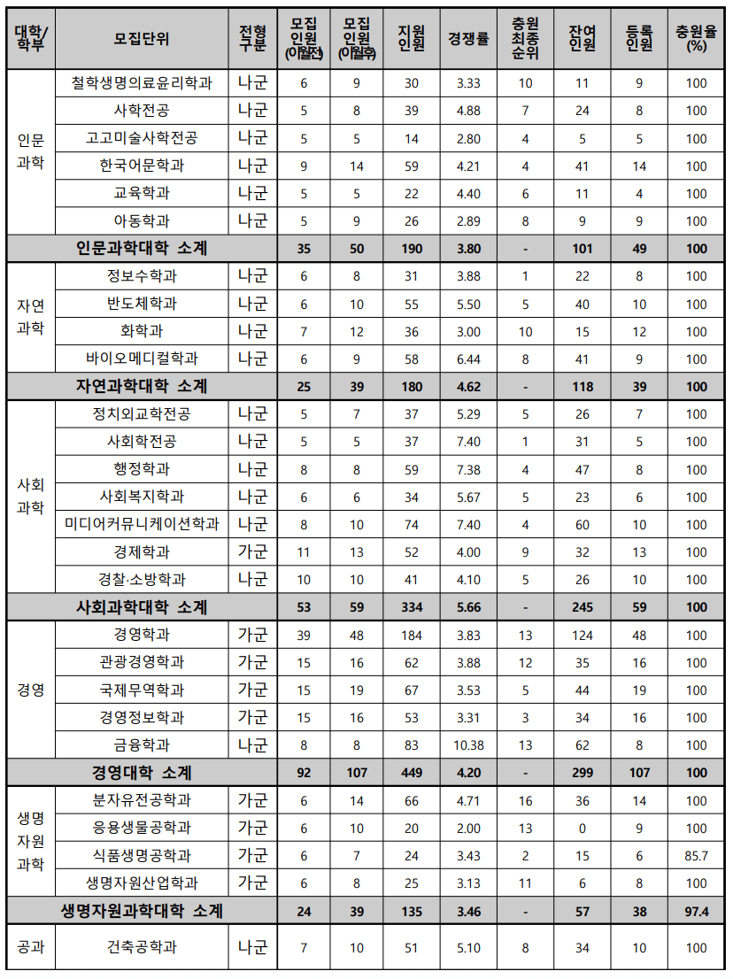 2022 동아대 정시 충원율