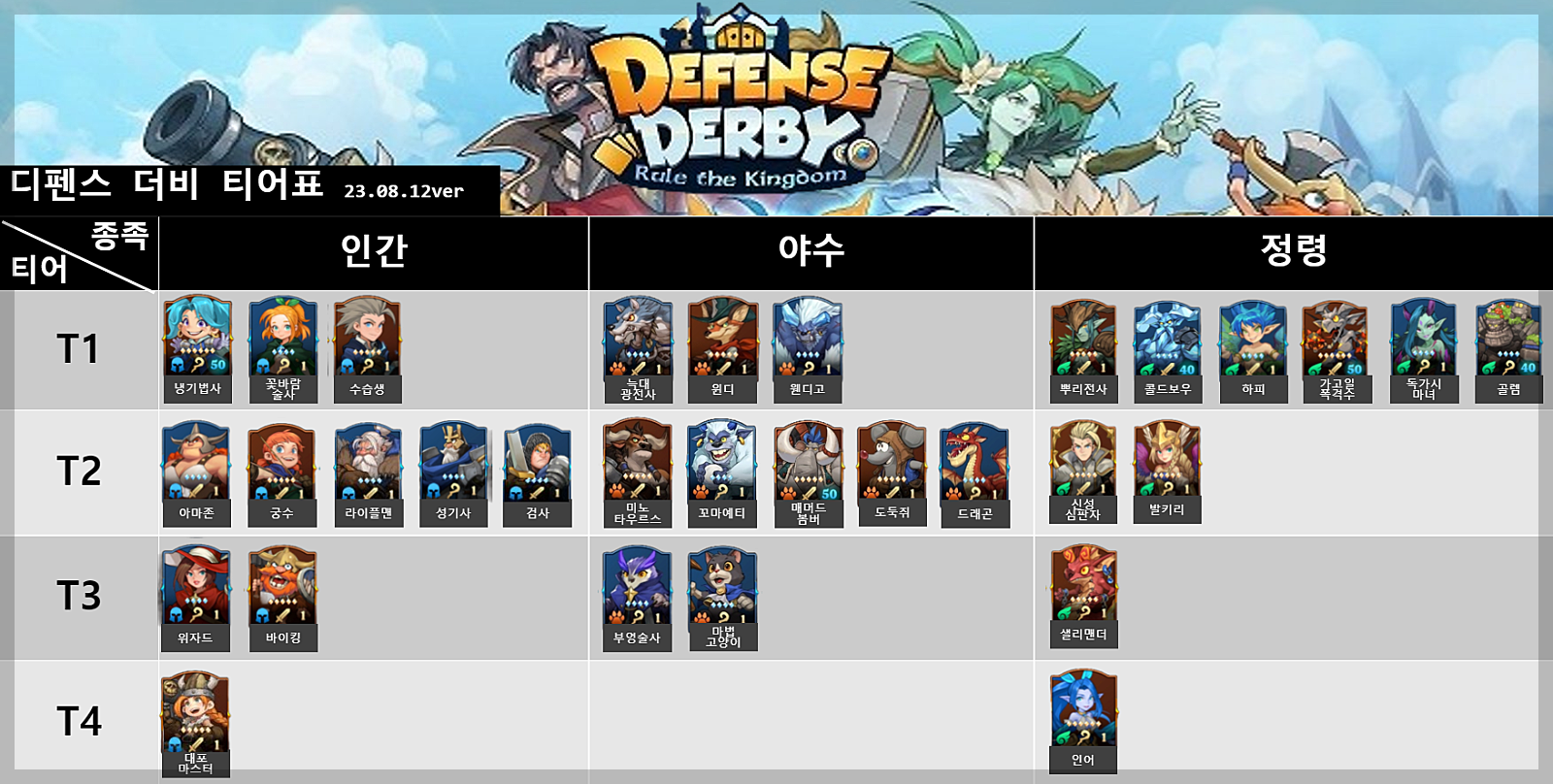 디펜스더비 티어표