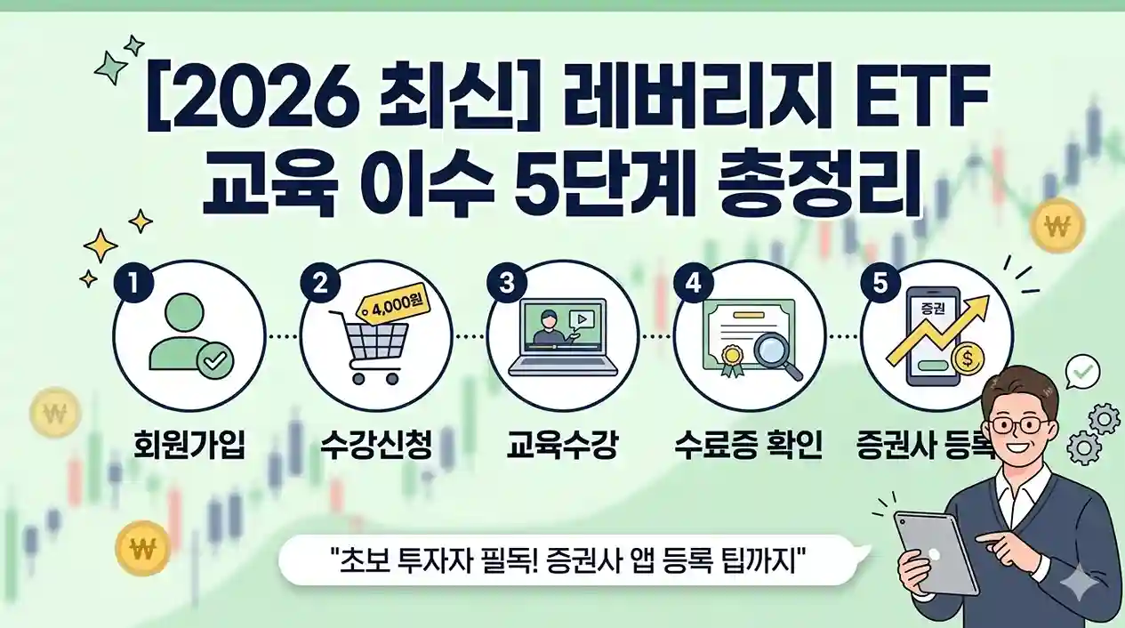 2026년 최신 레버리지 ETF 및 ETP 사전교육 이수 방법 5단계를 요약한 메인 썸네일 이미지. 1단계 회원가입, 2단계 수강신청(비용 4,000원), 3단계 교육수강, 4단계 수료증 확인 및 이수번호 확인, 5단계 증권사 앱 등록 및 거래 신청까지의 과정이 깔끔한 일러스트 아이콘과 순서도로 표현되어 있습니다.