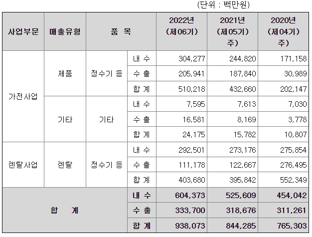 쿠쿠홈시스 2022년 매출액