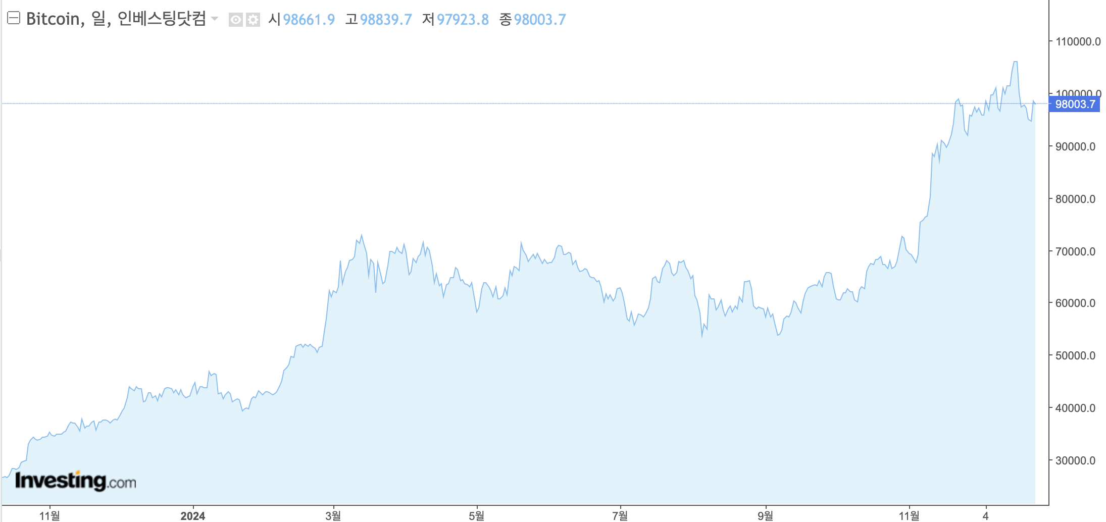 비트코인10만달러