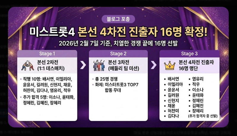 미스트롯4 결승진출자 명단 [본선 4차 16인] TOP5 유력 후보 분석 및 투표 방법