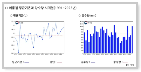 10년-평균-기온-강수량