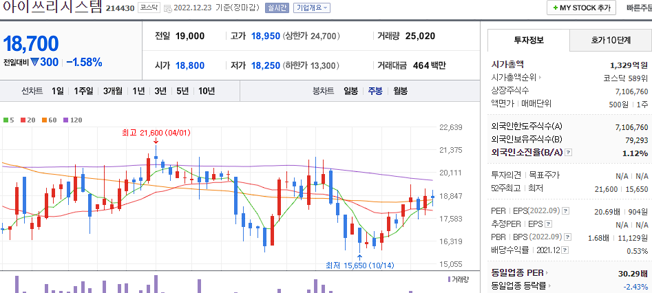 아이쓰리시스템 차트