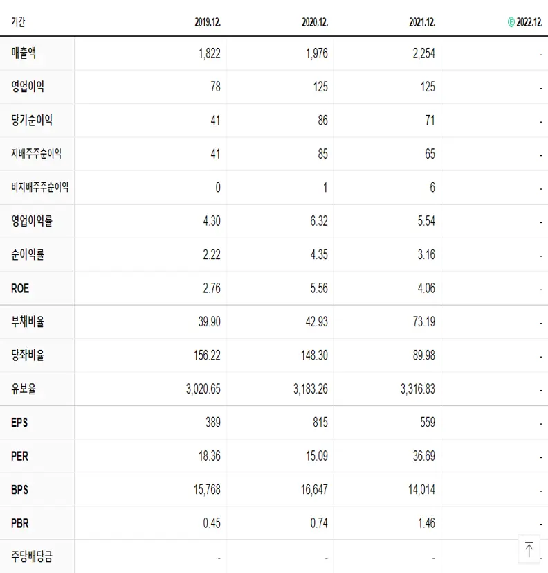 팅크웨어 재무제표