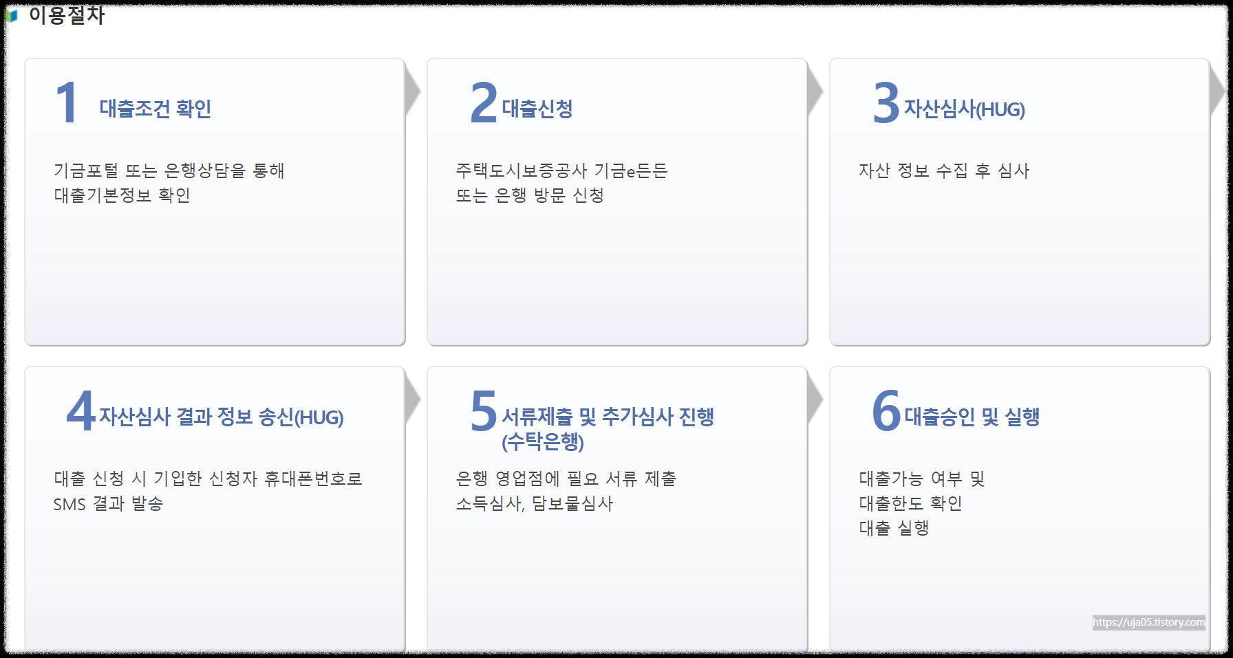 신혼부부 전세자금 대출 조건 신청방법