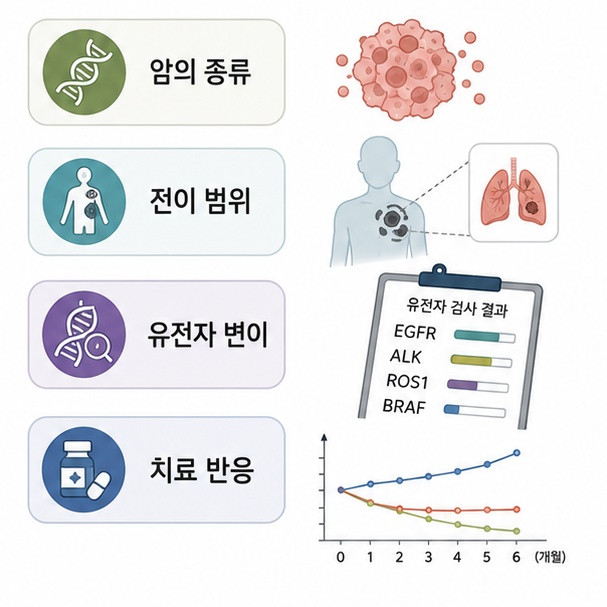 폐암의 종류와 전이 범위, 유전자 변이와 치료 반응이 생존기간에 영향을 줄 수 있음을 보여주는 그림
