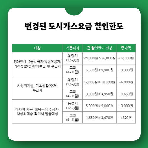 변경된-도시가스요금-할인한도