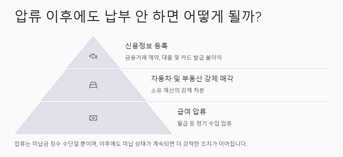 건강보험 미납 압류 고지서 한 장 안 냈다가 480만원 손해