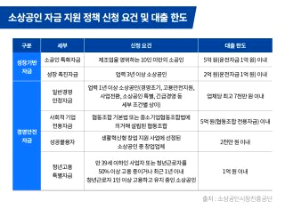 소상공인 정책자금 대출 은행 서류 홈페이지 50만원 지원