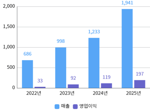 2024년3월공모주 눈여겨 볼만한 국내 청약 일정