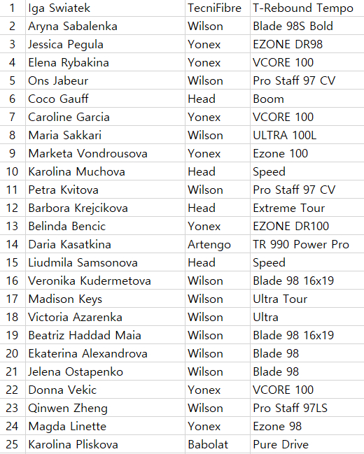 1위부터 25위까지 라켓 리스트