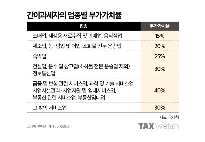 간이과세자 업종별 부가세율