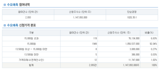 씨케이솔루션 상장일 및 수요예측