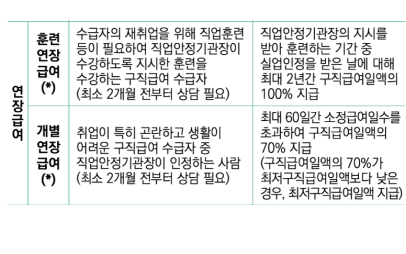 연장-급여