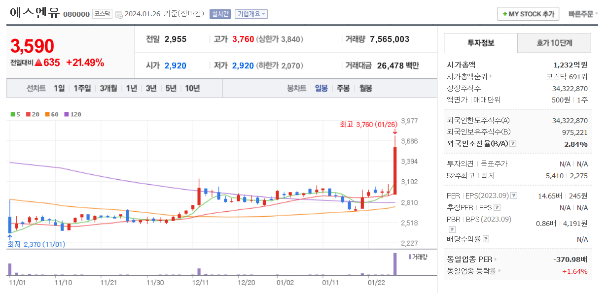 에스엔유 일봉차트