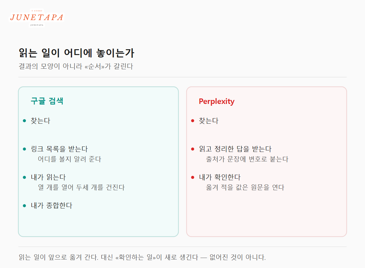 구글과 Perplexity 에서 읽는 일이 놓이는 순서가 다르다는 것을 두 칸으로 비교한 도해