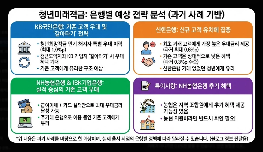 청년미래적금 신청기간 및 금리 [은행별 비교] 일반형 vs 우대형 수령액 계산 가이드