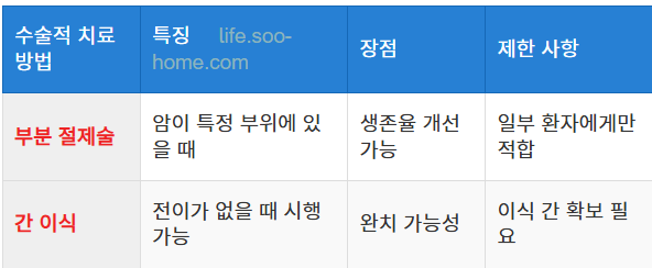 간암 3기 치료 방법