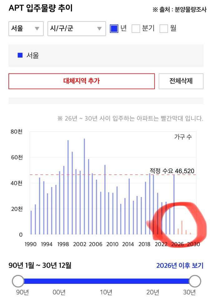 2026 서울 아파트 공급 절벽을 나타내는 차트