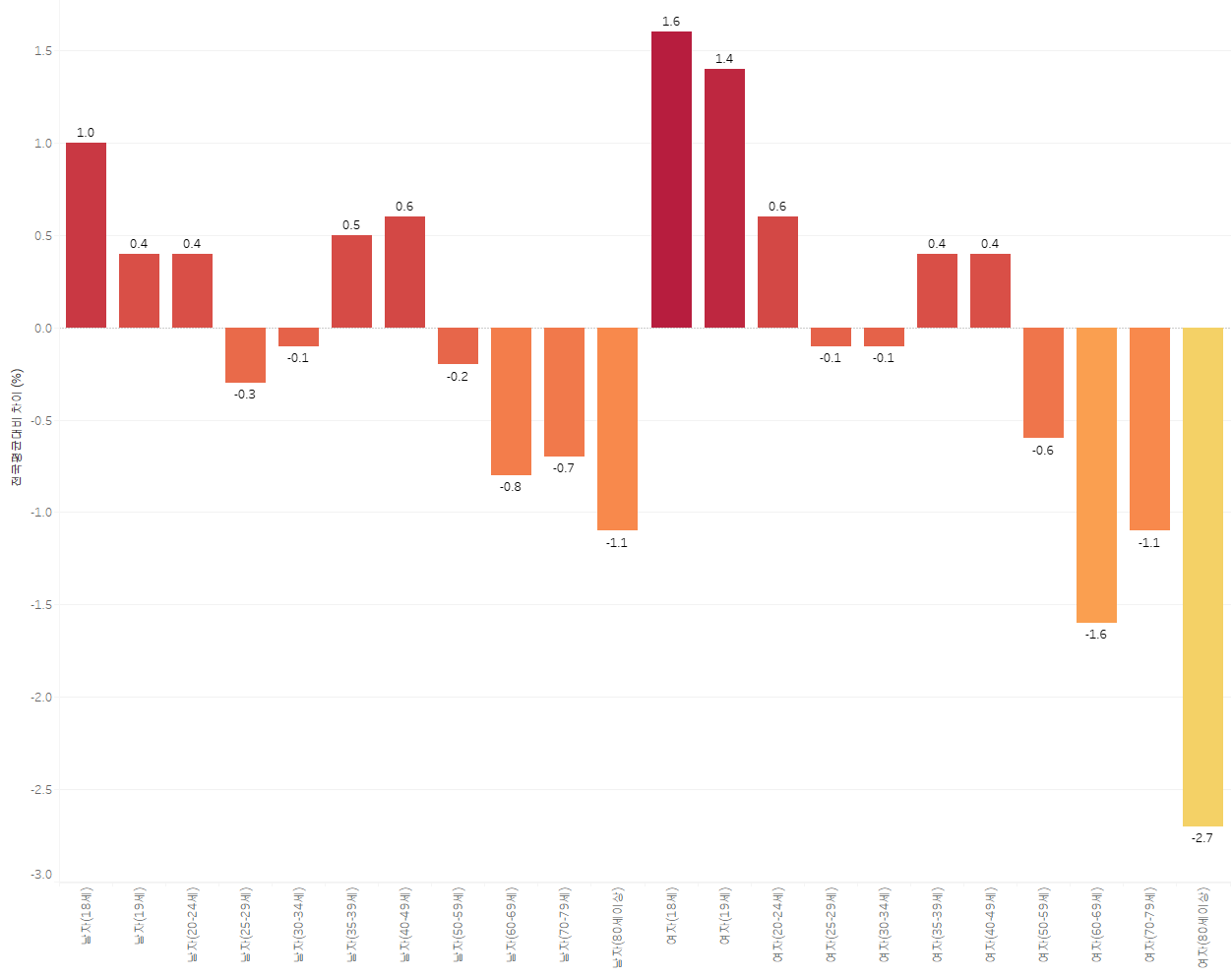전국 평균 나이별 대비 경기도 투표율 (전국 평균보다 젊은 층의 투표율이 다소 높음)