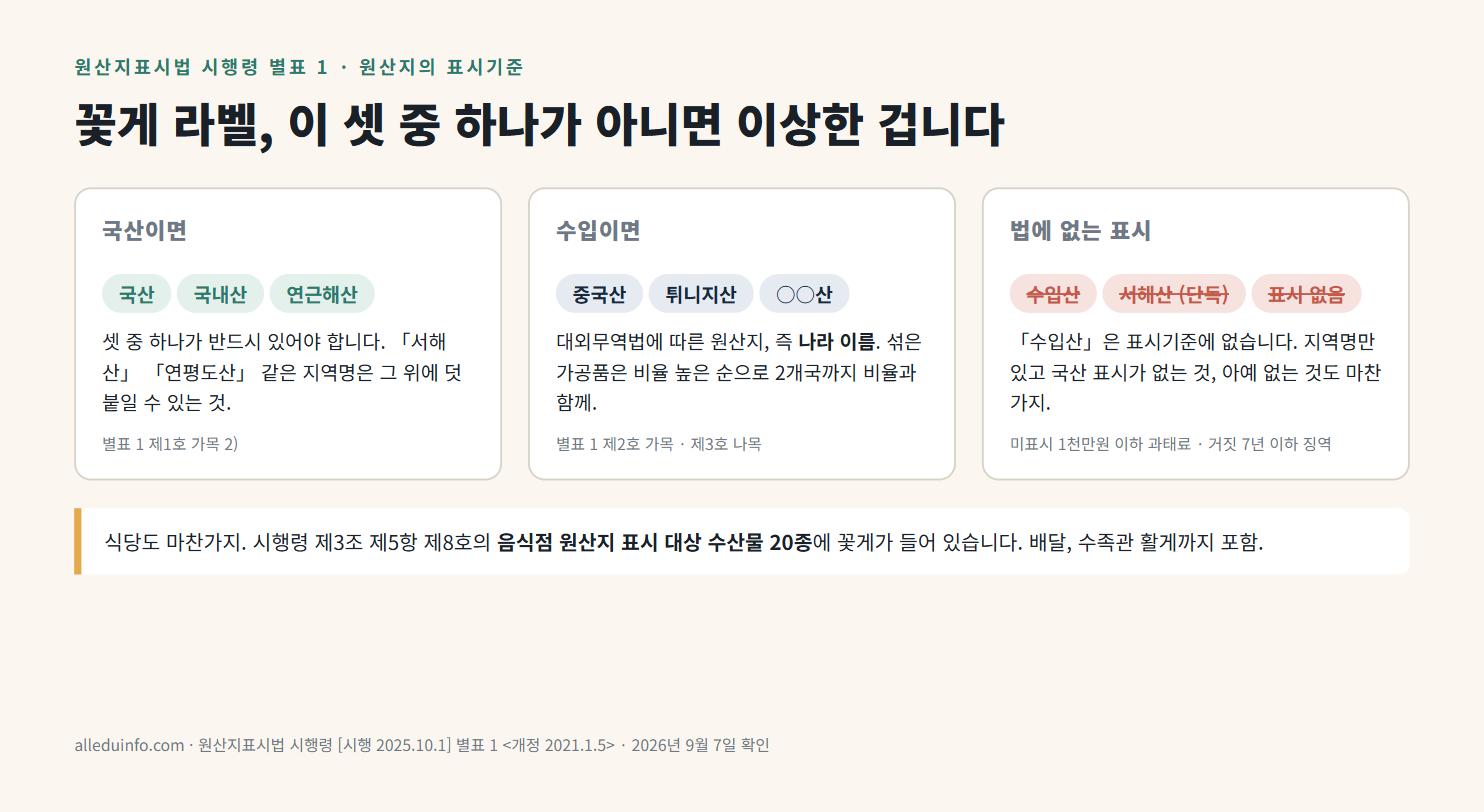 원산지표시법 시행령 별표 1 — 국산 꽃게는 국산·국내산·연근해산, 수입은 나라 이름, 수입산이라는 표시는 법에 없음, 음식점 표시 대상 20종