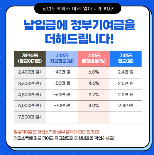 청년도약계좌