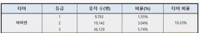 발로란트 티어