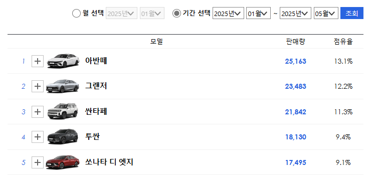 현대자동차 판매순위