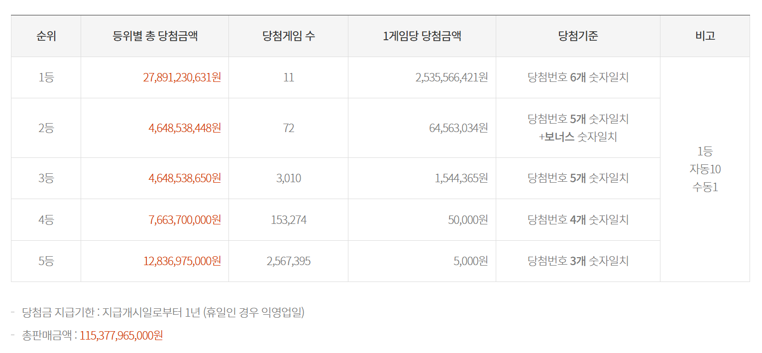 로또 당첨금액