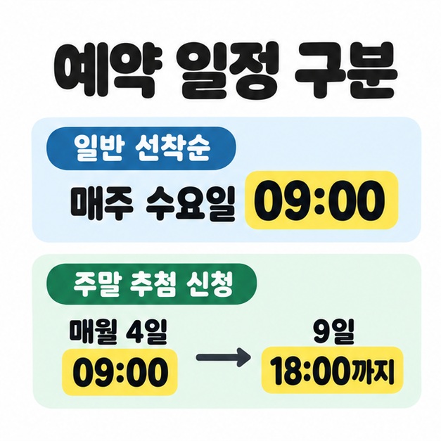 일반 선착순은 매주 수요일 9시, 주말 추첨 신청은 매월 4일 9시부터 9일 18시까지로 구분한 예약 일정 도식