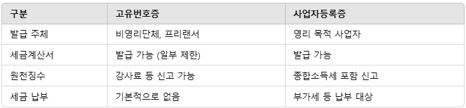 고유번호증 발급 요약